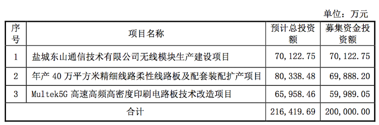 东山精密拟募资不超过20亿元,加码无线模块和柔性线路板等项目
