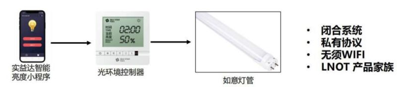 降本增效，从灯光做起