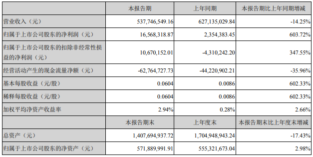 木林森、利亚德等16家照企半年业绩报告一览