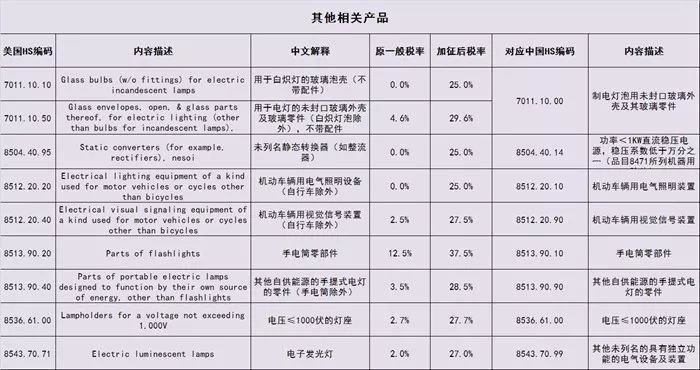 最新！美对中加征关税“照明产品”清单