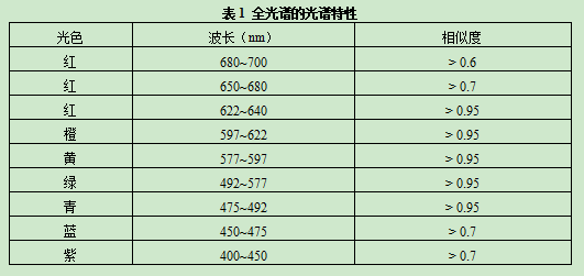 旭宇光电：基于全光谱LED的健康照明应用研究【高工LED·技术】