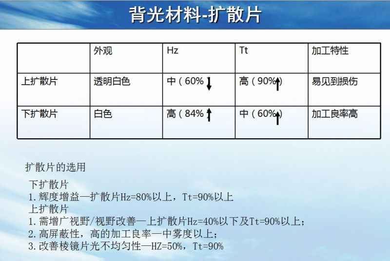 背光模组结构及材料简介
