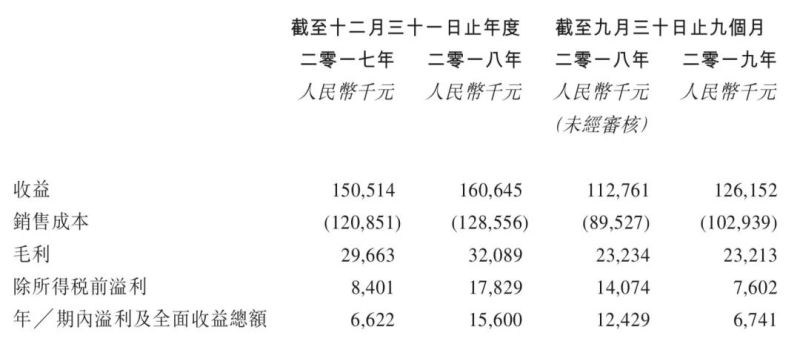 港交所披露，深圳LED企业向港交所创业板递交上市申请