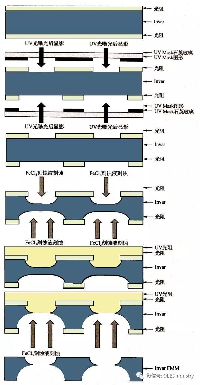 【深度解析】OLED蒸镀段关键材料FMM必读干货！