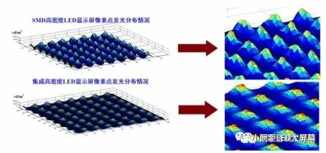 倒装LED COB是超高密度小间距显示的未来？
