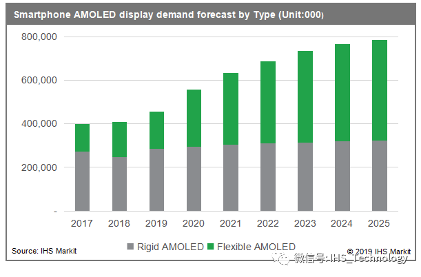 AMOLED 显示屏驱动IC发展趋势浅析