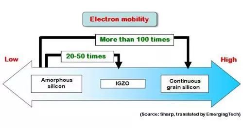 一文揭秘夏普可显示10亿种色彩的IGZO屏是什么鬼 ？