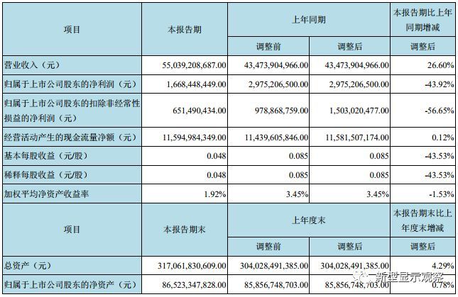 京东方上半年净利润16.68亿元，同比下降43.92%