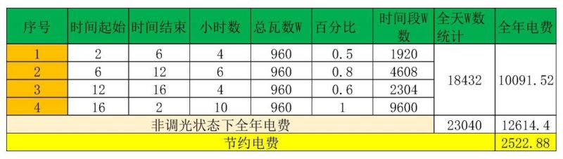 降本增效，从灯光做起