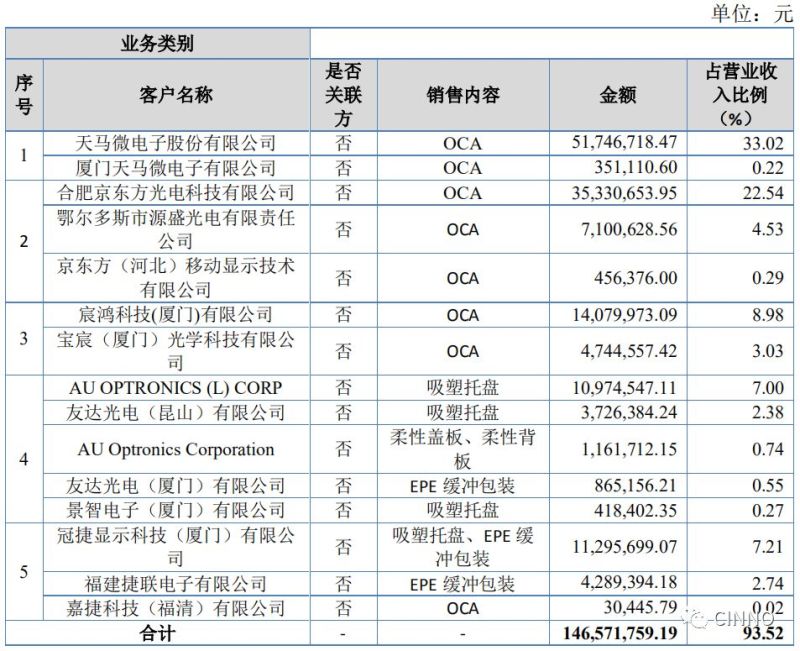 这家供应京东方、天马、TPK、AUO的光学触控显示方案商登陆新三板