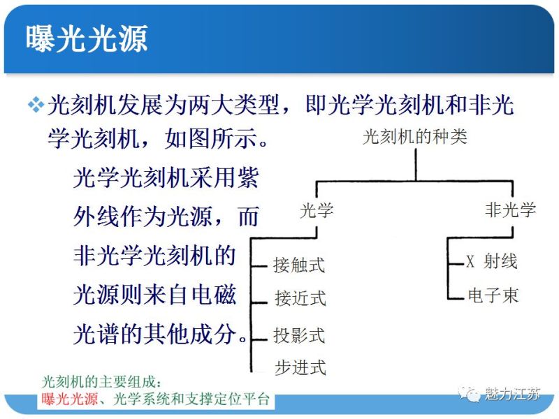 光刻与刻蚀工艺
