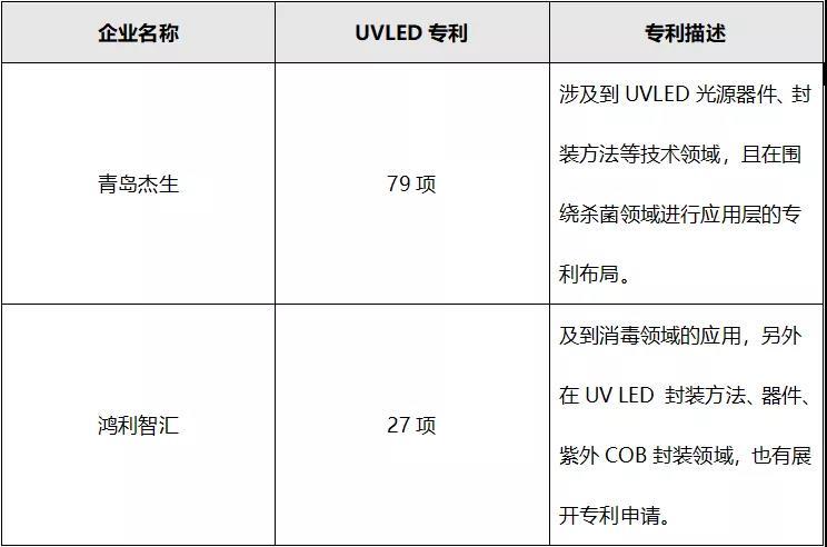90秒看懂：全球UVLED专利都掌握在谁手中？