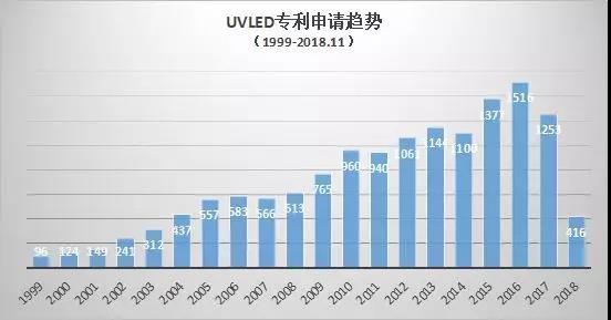 90秒看懂：全球UVLED专利都掌握在谁手中？