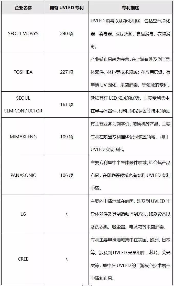 90秒看懂：全球UVLED专利都掌握在谁手中？