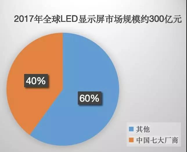 90秒看懂：中国品牌主宰的LED显示屏产业