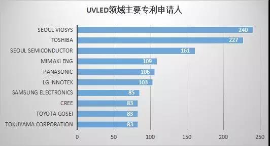 90秒看懂：全球UVLED专利都掌握在谁手中？