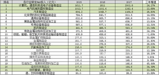 从研发投入看中国各主要产业的未来
