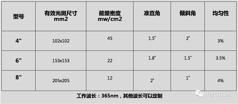 新品推荐—UV LED均匀准直面光源曝光光刻方案（二）