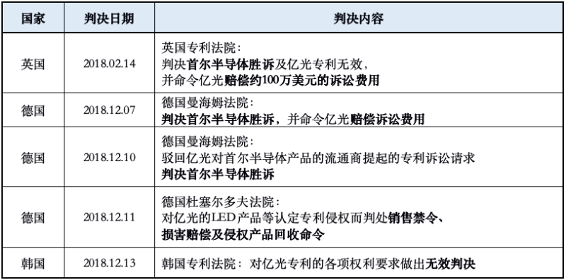 首尔半导体在韩国法院推翻一审判决，取得100%胜诉