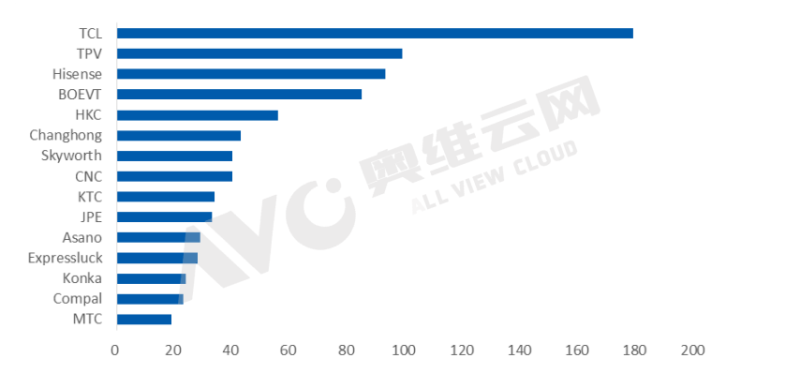 【11月排行】大陆TV制造商出口：淡季需求回落，出口市场持续降温