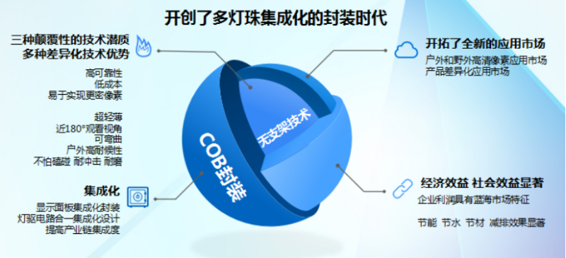 为什么说集成封装是LED显示行业的产业创新？