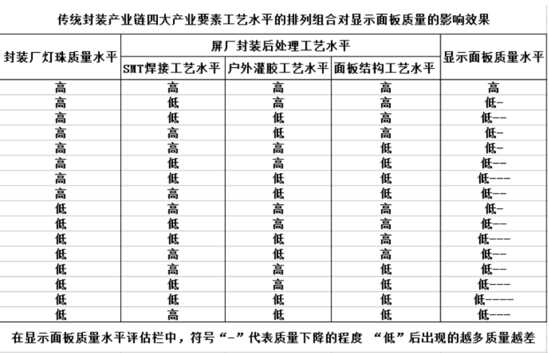 为什么说集成封装是LED显示行业的产业创新？