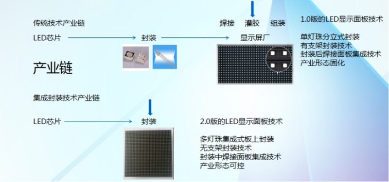 为什么说集成封装是LED显示行业的产业创新？