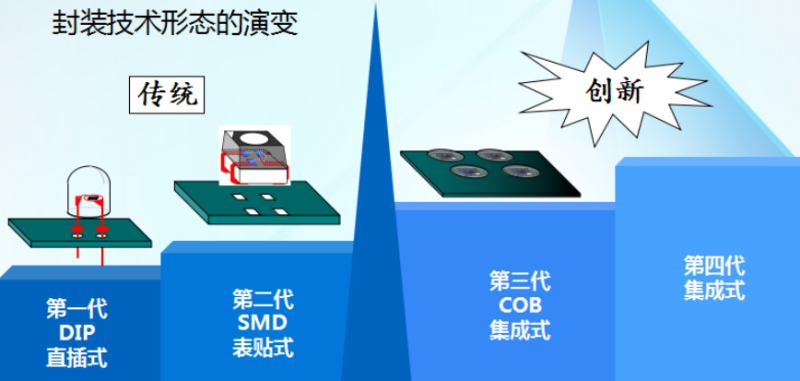 为什么说集成封装是LED显示行业的产业创新？