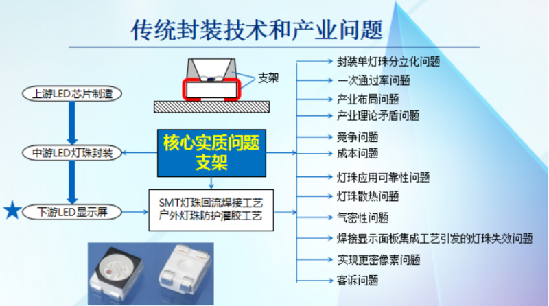 为什么说集成封装是LED显示行业的产业创新？