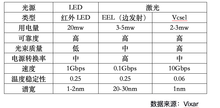 Vcsel的消费电子之路与苹果潜在的大棋局