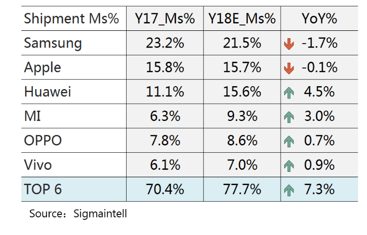 2018年全球智能手机市场总结及2019年趋势展望 – 五大特点