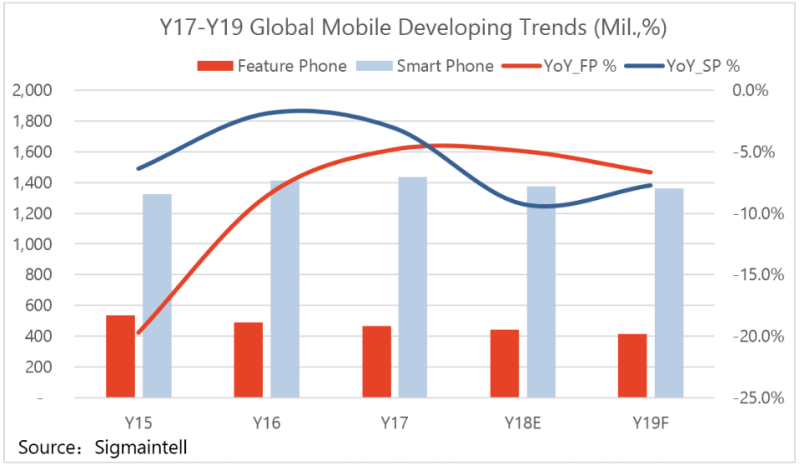 2018年全球智能手机市场总结及2019年趋势展望 – 五大特点