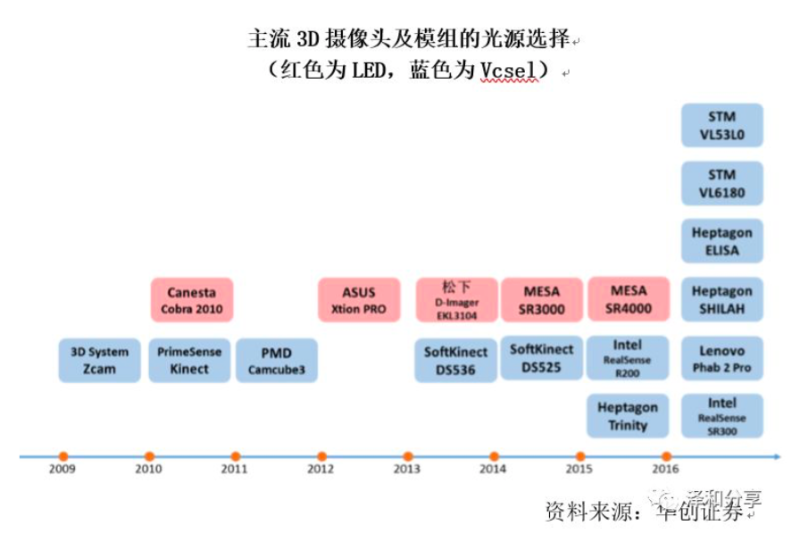 Vcsel的消费电子之路与苹果潜在的大棋局