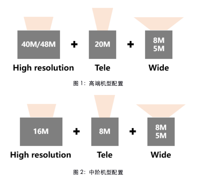 预计2019年全球三摄智能手机出货约2.4亿