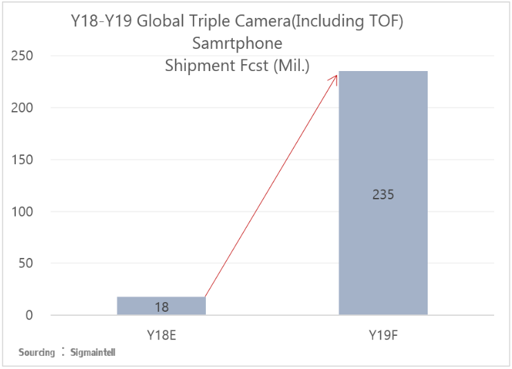 预计2019年全球三摄智能手机出货约2.4亿
