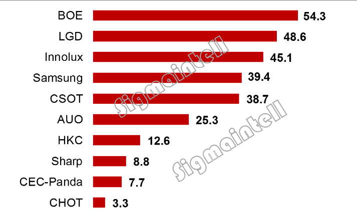 全球TV面板市场2018年总结及2019年展望： 格局变化中艰苦前行