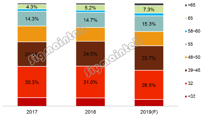 全球TV面板市场2018年总结及2019年展望： 格局变化中艰苦前行