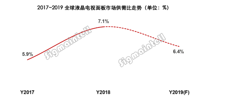 全球TV面板市场2018年总结及2019年展望： 格局变化中艰苦前行
