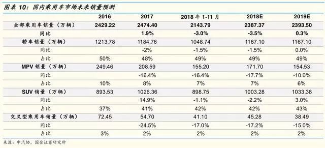 2019年汽车及零部件行业分析报告