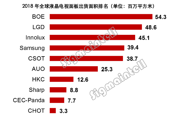 全球TV面板市场2018年总结及2019年展望： 格局变化中艰苦前行
