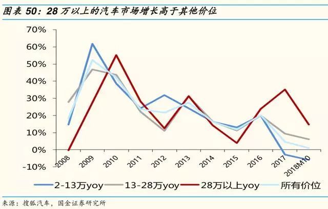 2019年汽车及零部件行业分析报告