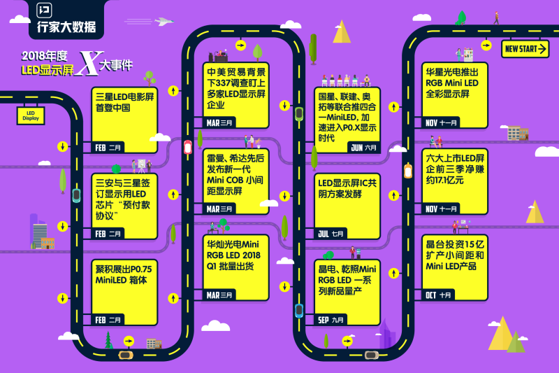 【行家大数据】2018年度LED显示屏 X大事件