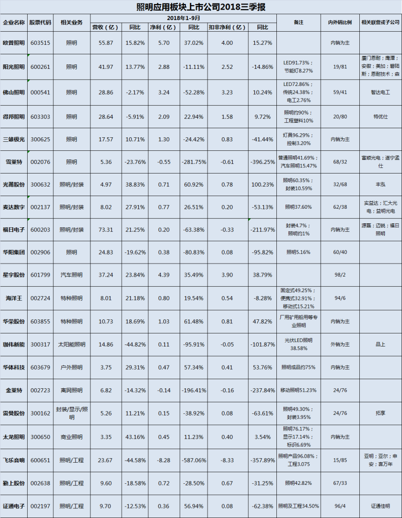 年终大戏：3万字长文解读2018年中国照明产业运行情况及趋势