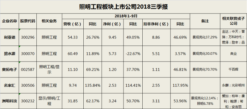 年终大戏：3万字长文解读2018年中国照明产业运行情况及趋势