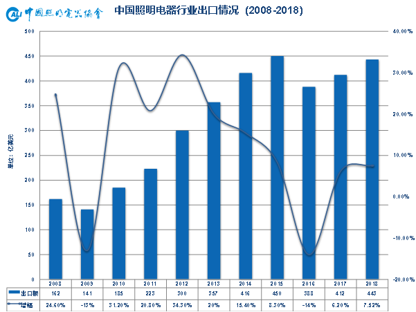 年终大戏：3万字长文解读2018年中国照明产业运行情况及趋势