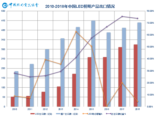 年终大戏：3万字长文解读2018年中国照明产业运行情况及趋势