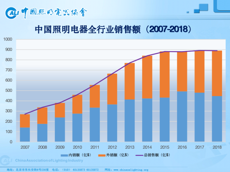 年终大戏：3万字长文解读2018年中国照明产业运行情况及趋势