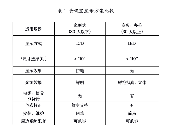 趋势解读：大会议室采用哪种显示方案更佳？