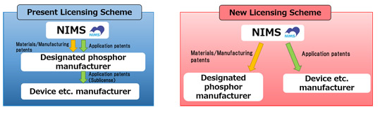 宇极芯光成为大陆首家与NIMS签属氮化物红色荧光粉专利许可协议的LED制造商