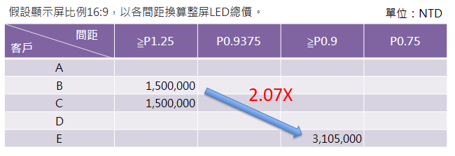 Mini LED 在小间距显示屏的未来发展方向
